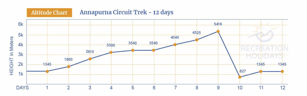 annapurna-circuit-trek-altitude-chart.webp